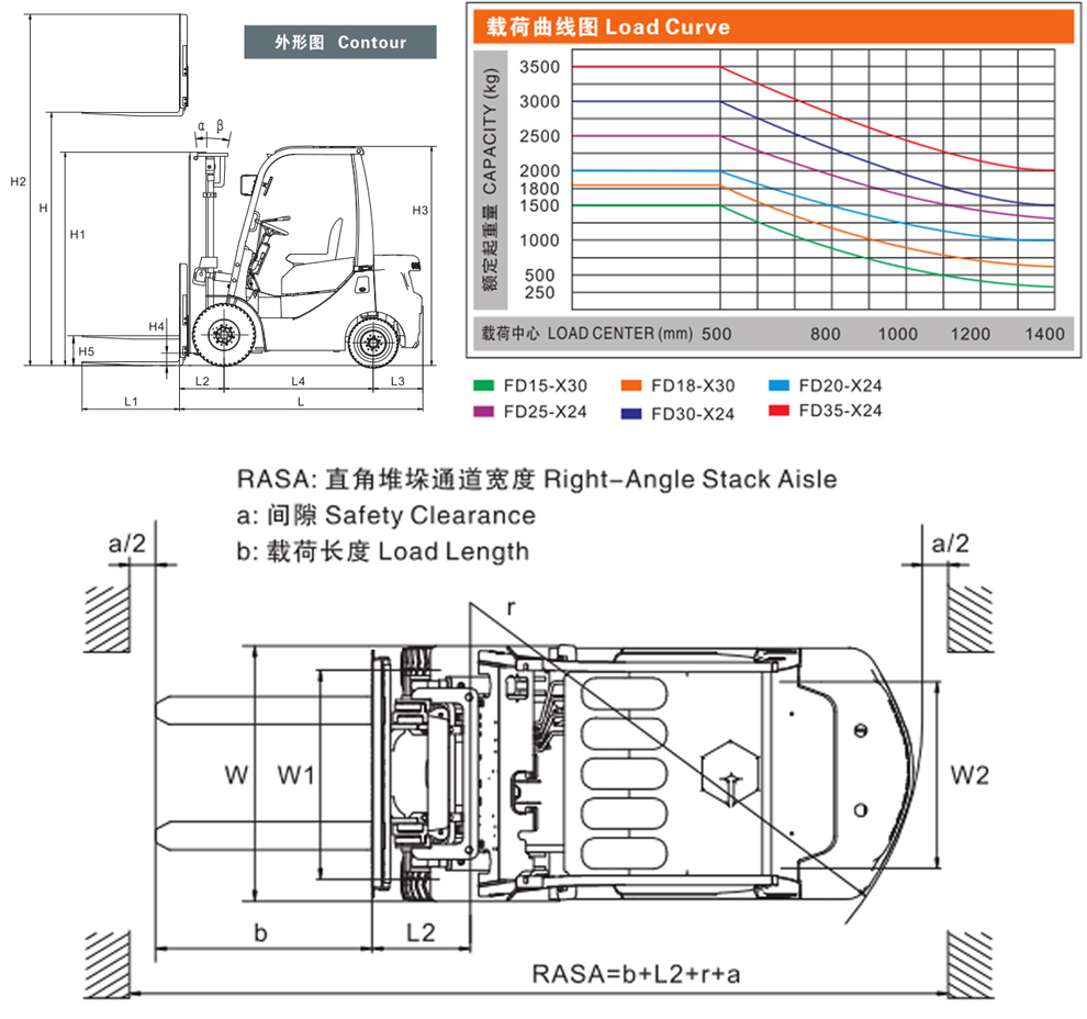 1-3.5T diesel forklift load curve